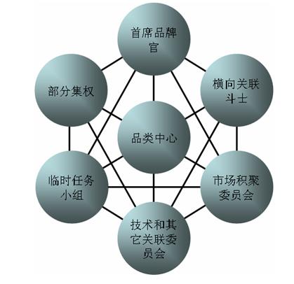 橫向品牌管理 超越縱向品牌管理的戰(zhàn)略革新之路